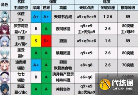 原神1.6角色强度排行 1.6角色选择推荐