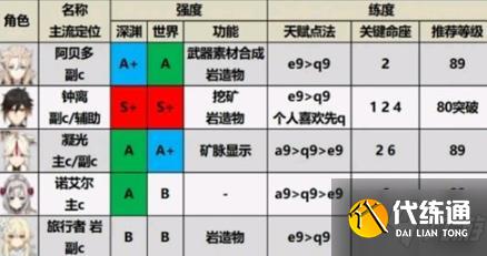原神1.6角色强度排行 1.6角色选择推荐