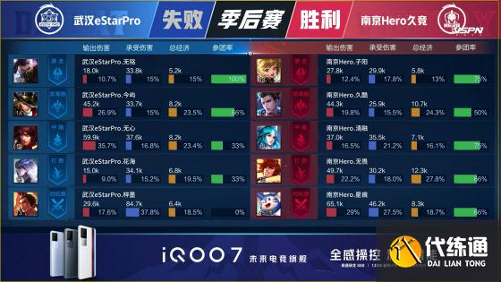 王者荣耀KPL：久哲BO7永远滴神！南京Hero久竞战胜武汉eStarPro