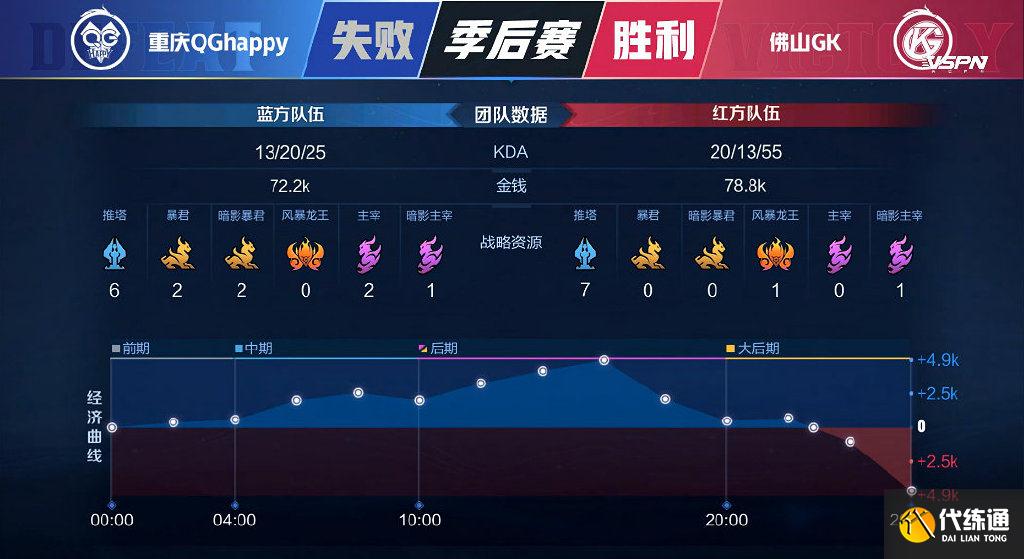 王者荣耀KPL季后,QG一穿五完成二连击破,巅峰对决Fly小胖最大功臣