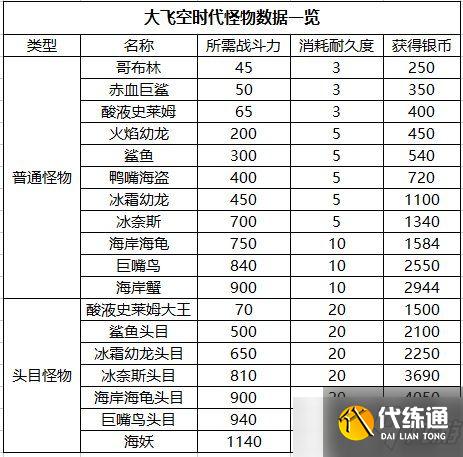 dnf大飞空时代怪物战斗力属性大全：怪物位置及所需战力一览