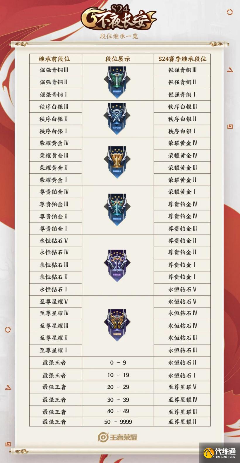 王者荣耀S24赛季段位继承表 S24段位继承一览[多图]图片2