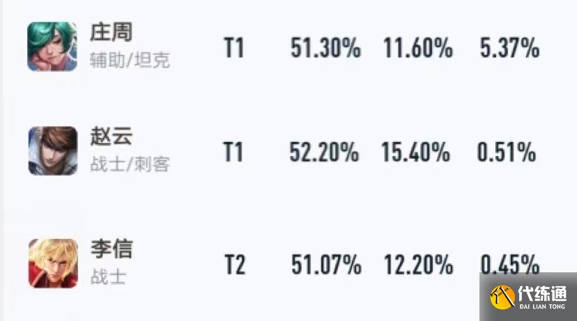 王者荣耀：新赛季第二天，扁鹊成为中路新贵，马可云缨胜率均垫底