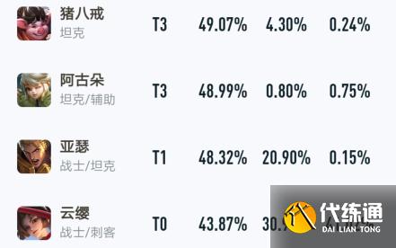 王者荣耀：新赛季第二天，扁鹊成为中路新贵，马可云缨胜率均垫底