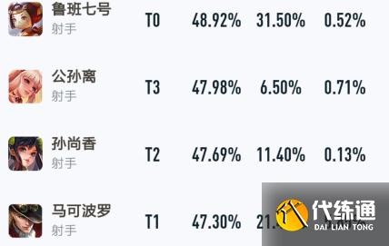 王者荣耀：新赛季第二天，扁鹊成为中路新贵，马可云缨胜率均垫底