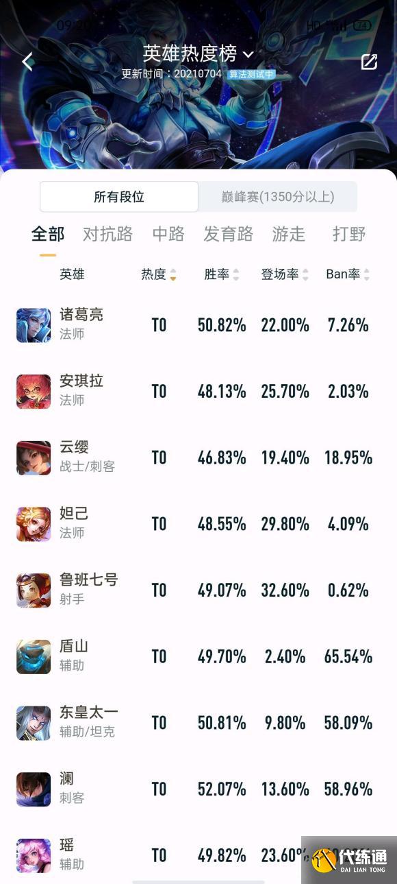 王者荣耀S24T0英雄排行榜最新一览