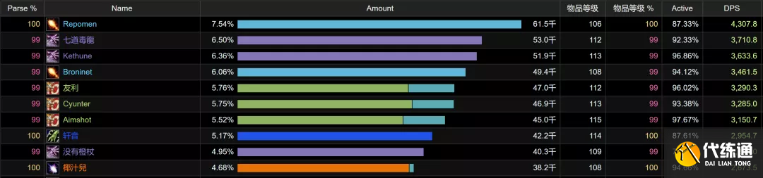 魔兽世界TBC怀旧服:世界第一DPS秘密竟是一件蓝装,超越SW毕业装
