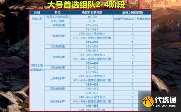 dnf黑鸦之境单人怎么打？黑鸦之境单人模式攻略[多图]图片5