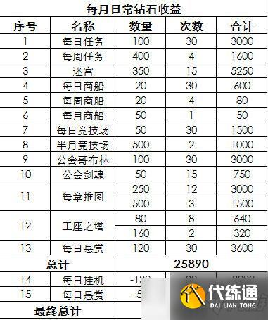 剑与远征一个月最多存多少钻石?一张图告诉你每月钻石总数