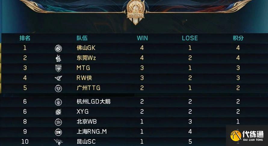 2021王者荣耀世界冠军杯积分榜一览：世界冠军杯积分排行榜实时更新[多图]图片1