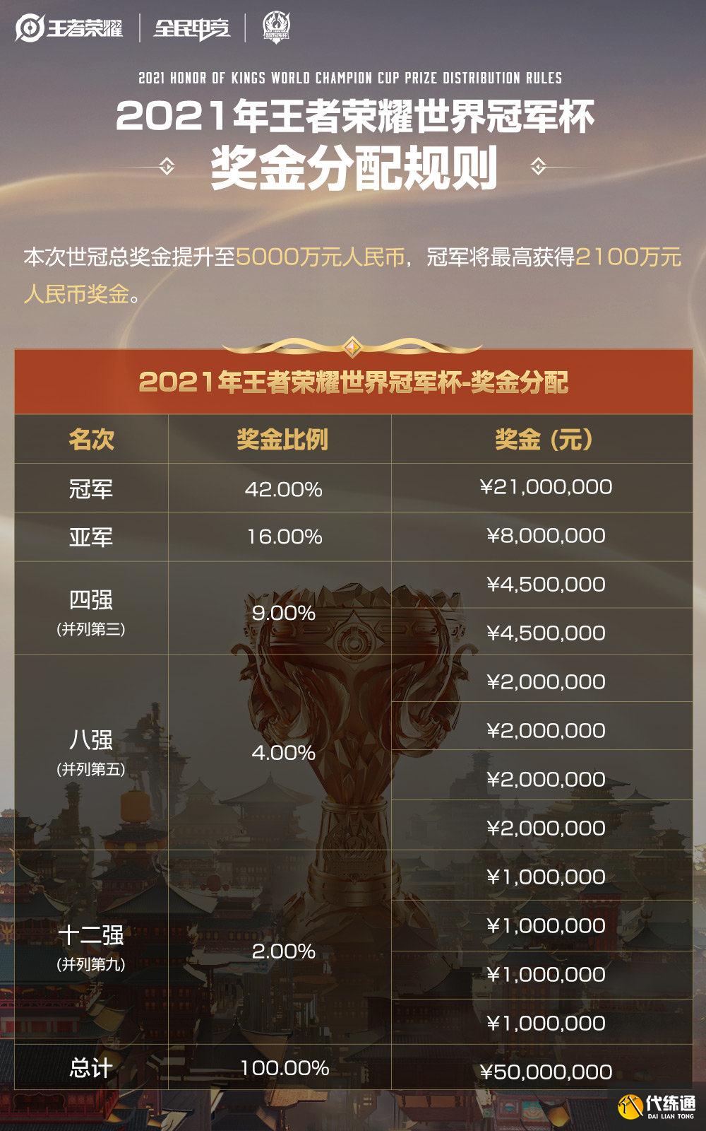 王者荣耀世冠奖金5000万，东莞WZ被KPL强队包围，AG背叛御三家