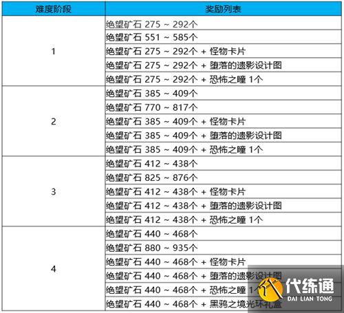 dnf黑鸦之境一阶段二阶段什么意思 黑鸦之境一阶段二阶段打法技巧详解[多图]图片4