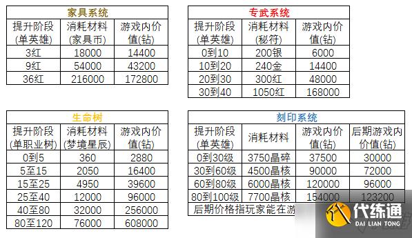 剑与远征手游战力系统对比分析