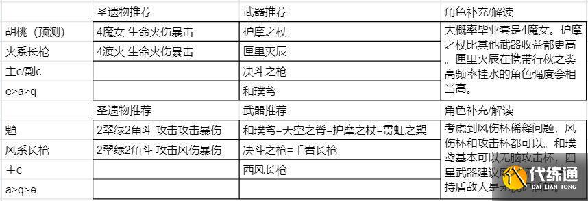 原神2.0圣遗物搭配攻略 原神圣遗物搭配方案介绍