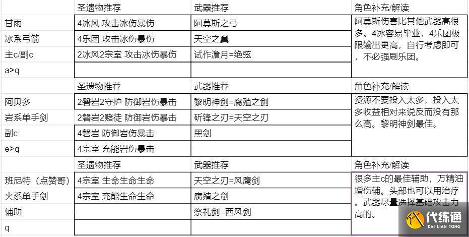 原神2.0圣遗物搭配攻略 原神圣遗物搭配方案介绍