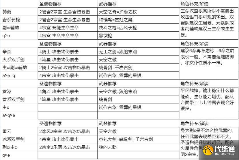 原神2.0圣遗物搭配攻略 原神圣遗物搭配方案介绍