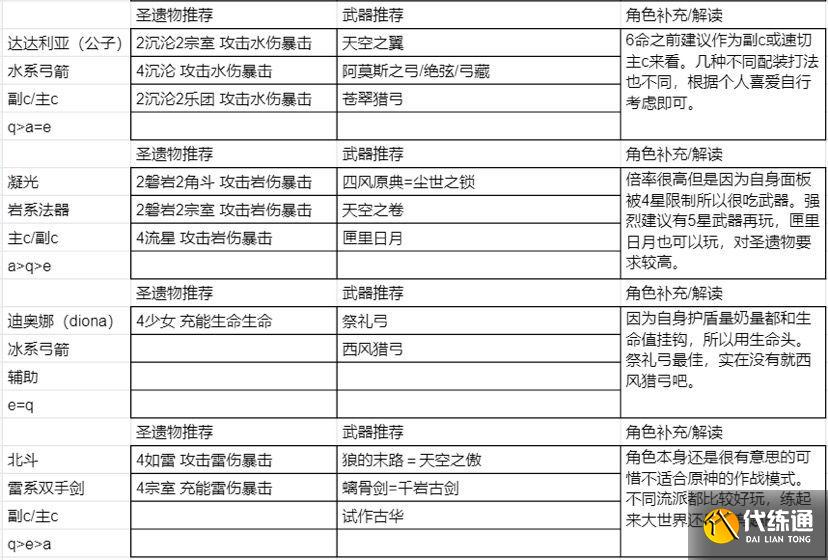 原神2.0圣遗物搭配攻略 原神圣遗物搭配方案介绍