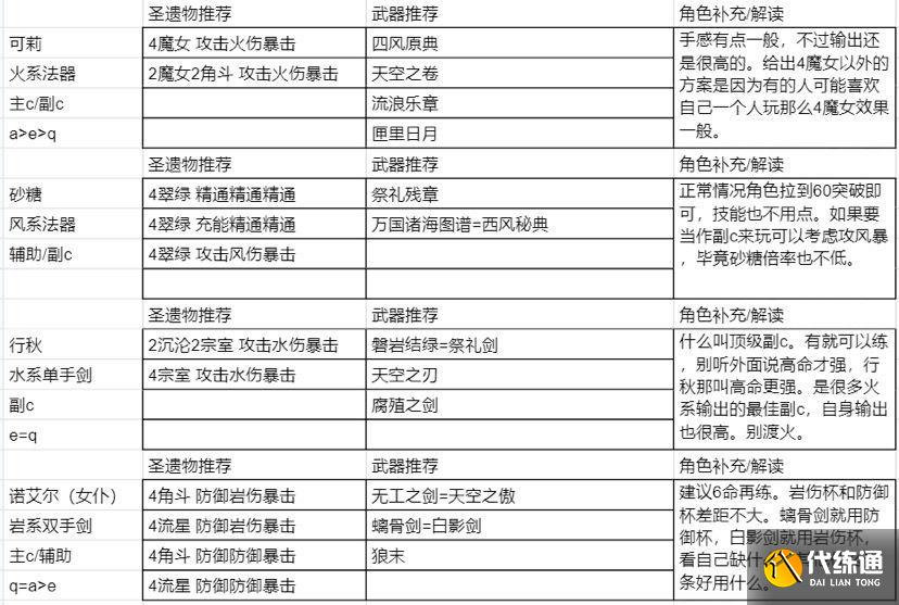 原神2.0圣遗物搭配攻略 原神圣遗物搭配方案介绍