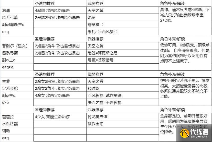 原神2.0圣遗物搭配攻略 原神圣遗物搭配方案介绍