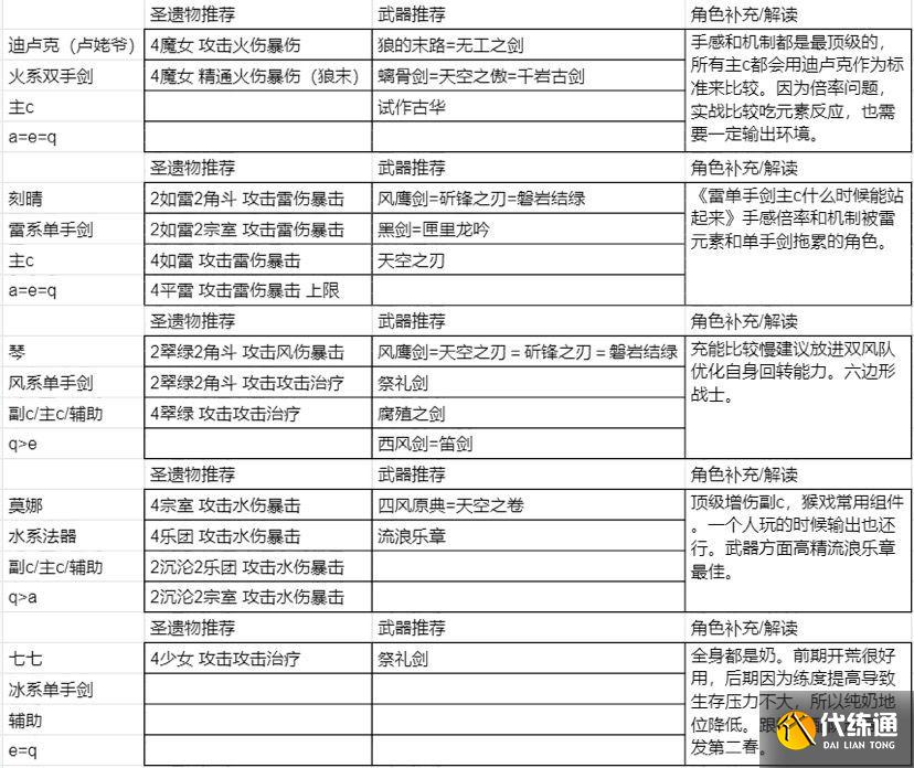 原神2.0圣遗物搭配攻略 原神圣遗物搭配方案介绍