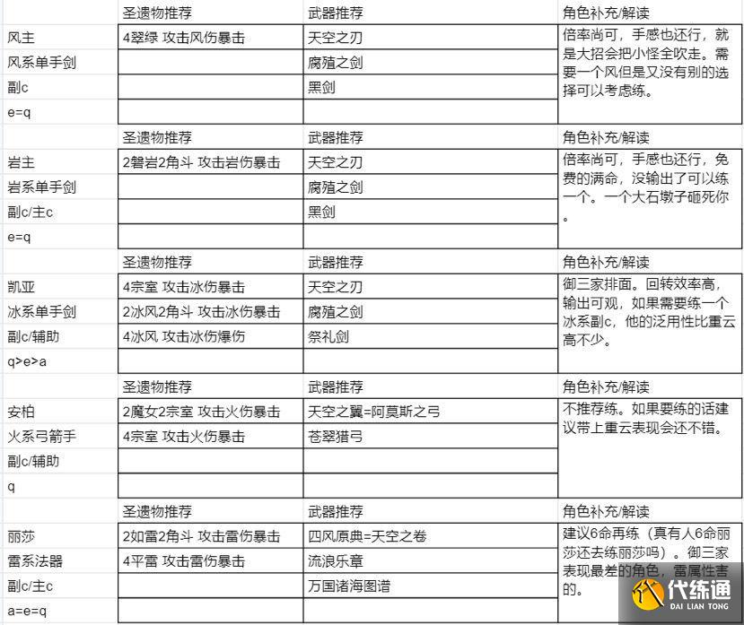 原神2.0圣遗物搭配攻略 原神圣遗物搭配方案介绍