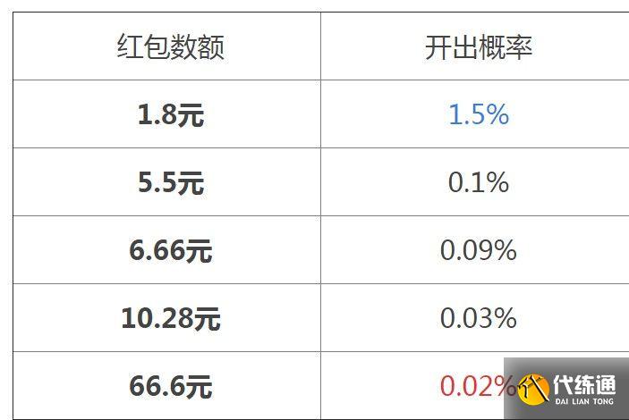 王者荣耀全民电竞红包概率是多少？全民电竞喝彩礼包开红包概率表[多图]图片2