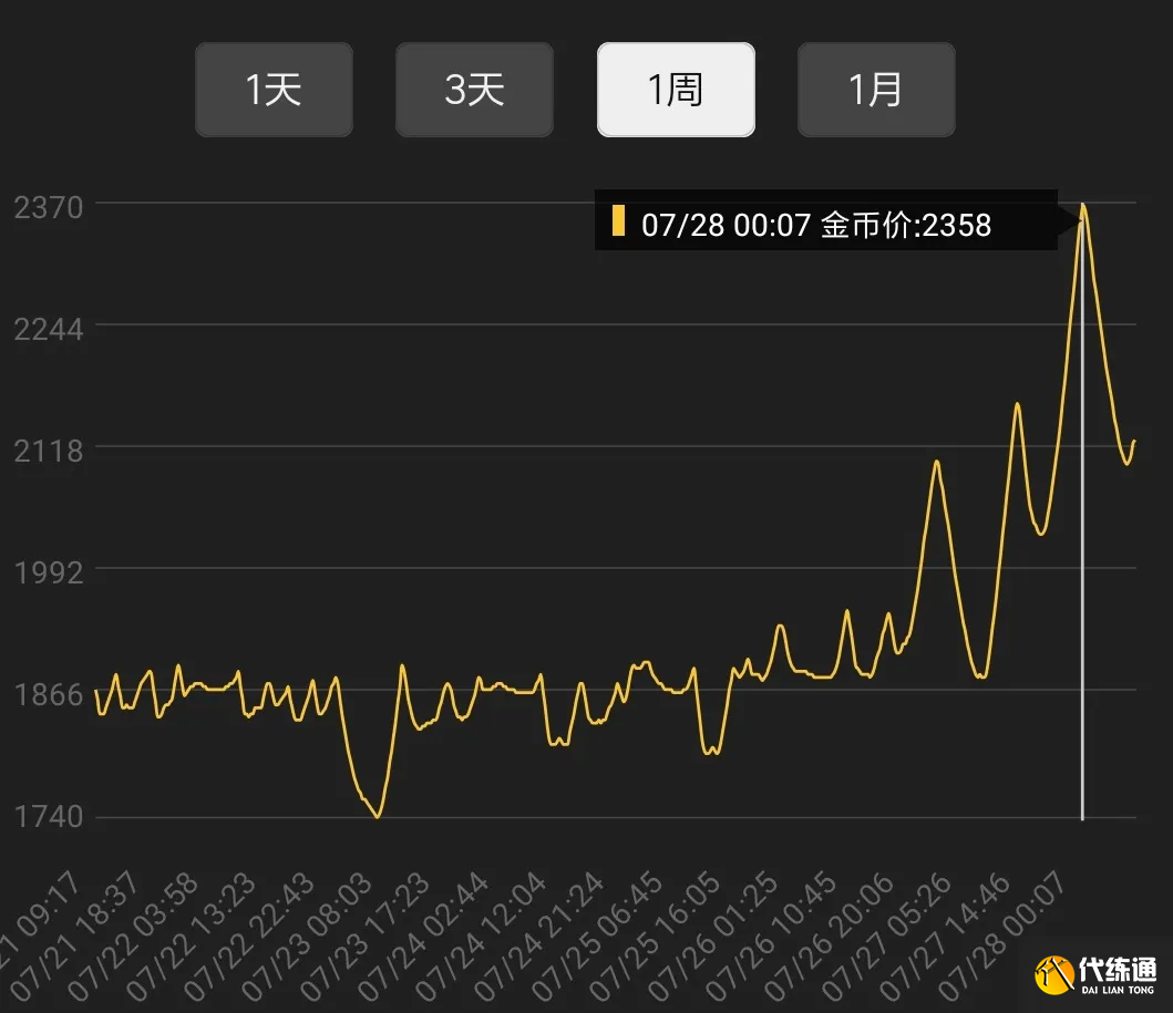 魔兽世界TBC怀旧服：单日暴跌20%，坚挺2个月的金价终于绷不住了