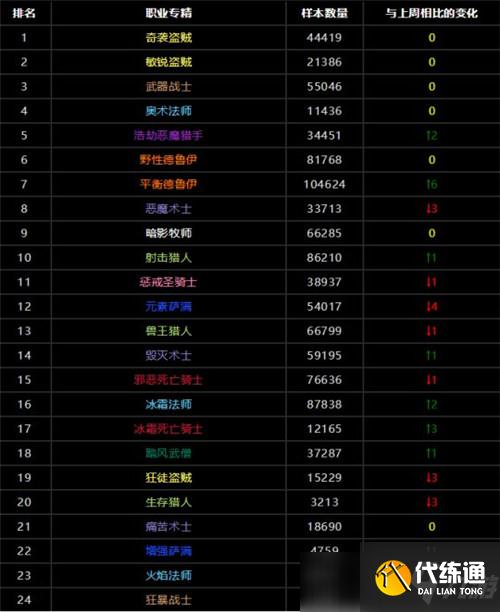 魔兽世界9.1最新全职业团本DPS排行 盗贼双系登顶