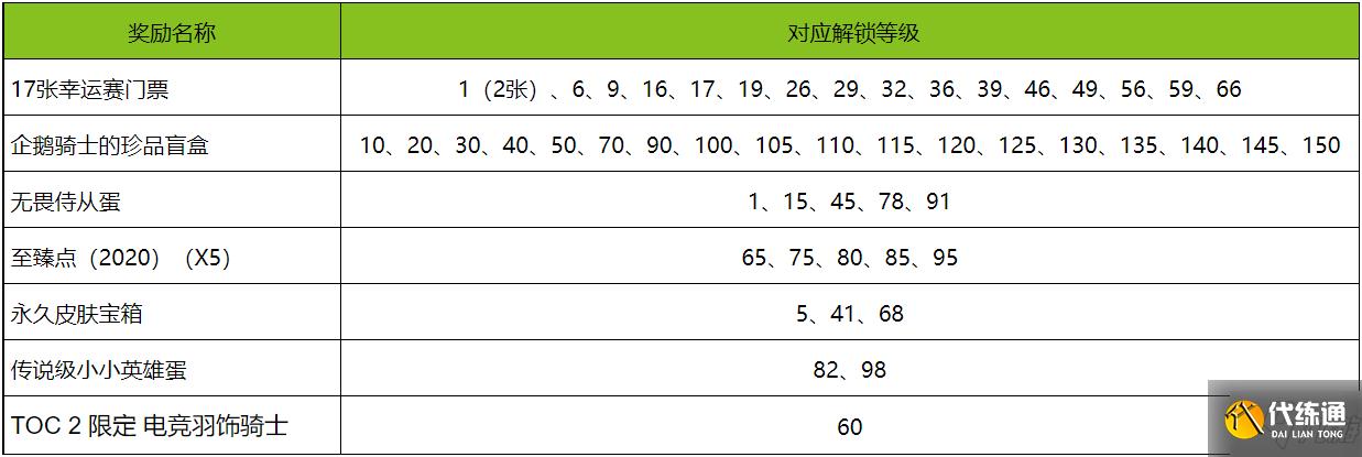 云頂之弈TOC2通行證值得入手嗎？TOC2通行證獎(jiǎng)勵(lì)及企鵝騎士的珍品盲盒概率大全