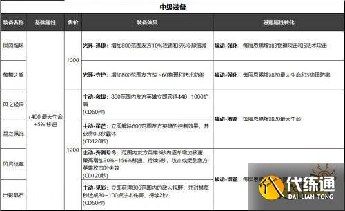 王者荣耀S24辅助装改动巨大 多英雄被牵连射手也没办法