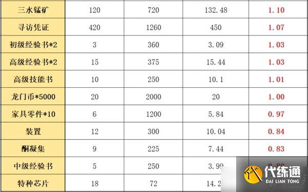 明日方舟多索雷斯假日材料兑换顺序