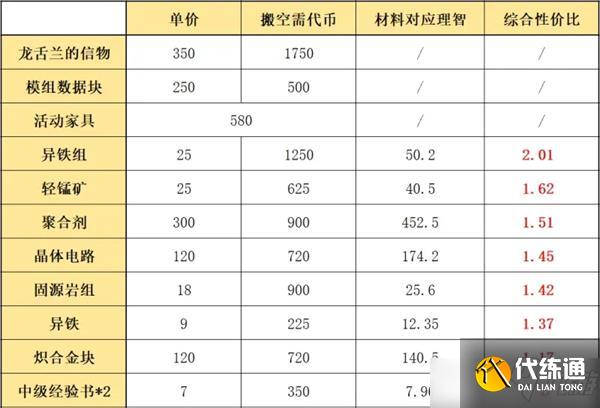 明日方舟多索雷斯假日材料兑换顺序