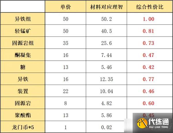 明日方舟多索雷斯假日材料兑换顺序