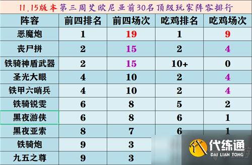 云頂之弈11.15版本陣容排行榜 陣容推薦