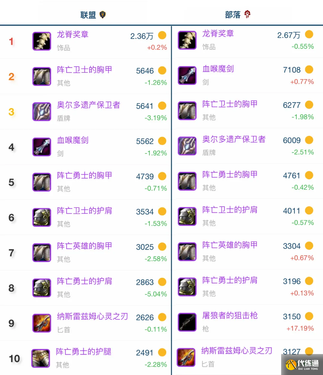 排骨人终于扛不住纷纷离场!TBC金团陷入低迷,成交价跌入谷底