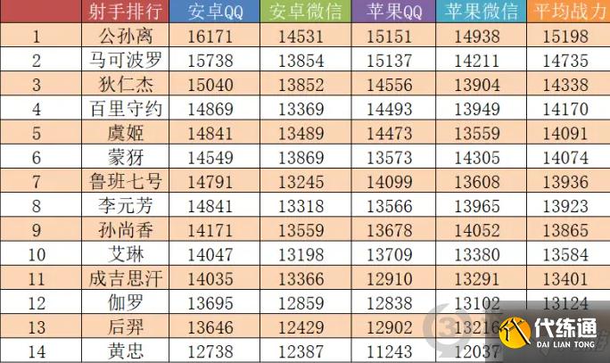 王者荣耀八月英雄上榜战力是多少 八月英雄战力排行榜