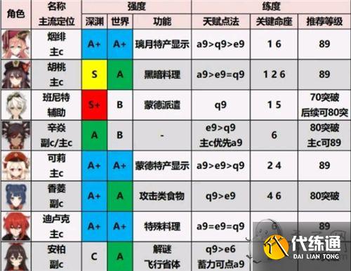 原神角色强度排行最新 2.1版本角色强度排行节奏榜 原神角色强度排行最新 2.1版本角色强度排行节奏榜
