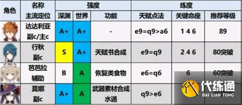原神角色强度排行最新 2.1版本角色强度排行节奏榜 原神角色强度排行最新 2.1版本角色强度排行节奏榜