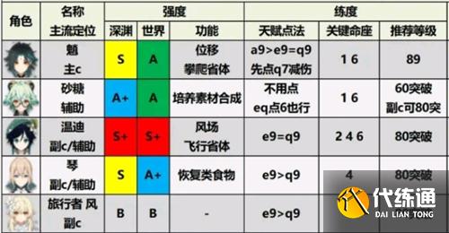 原神角色强度排行最新 2.1版本角色强度排行节奏榜 原神角色强度排行最新 2.1版本角色强度排行节奏榜