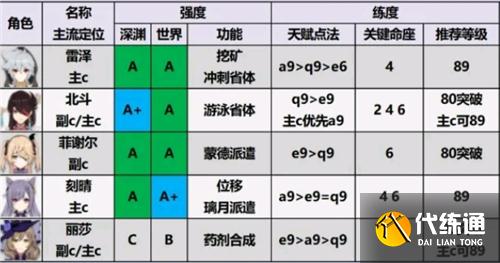原神角色强度排行最新 2.1版本角色强度排行节奏榜 原神角色强度排行最新 2.1版本角色强度排行节奏榜