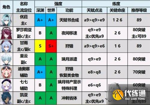 原神角色强度排行最新 2.1版本角色强度排行节奏榜 原神角色强度排行最新 2.1版本角色强度排行节奏榜