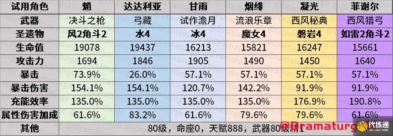 原神百人一揆攻略：百人一揆搭配阵容大全[多图]图片2