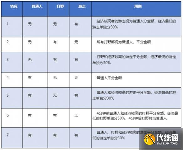 《王者荣耀》s25赛季打野调整 s25打野野区经济打野刀调整