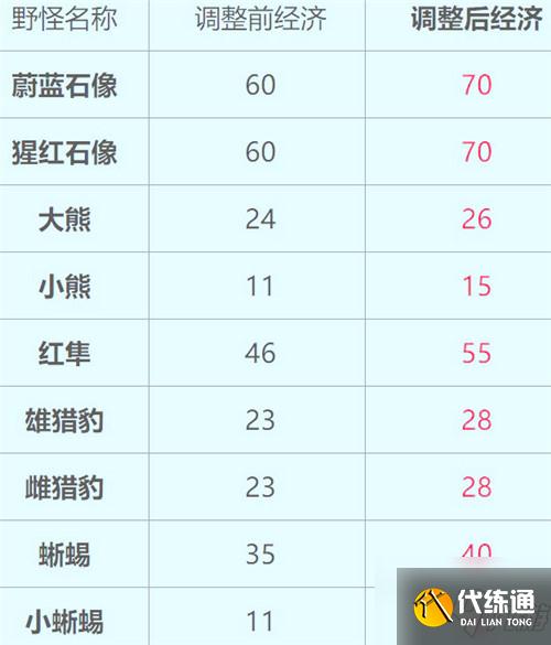 王者荣耀s25野怪经济有多少?s25野怪经济表大全分享