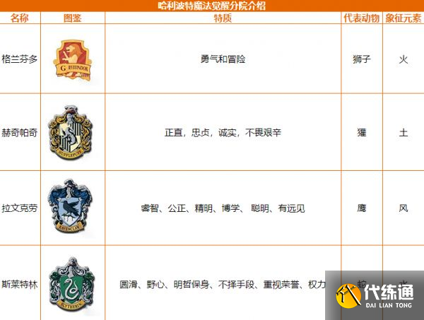 哈利波特魔法觉醒分院选择哪个好 分院最佳选择攻略[多图]图片2