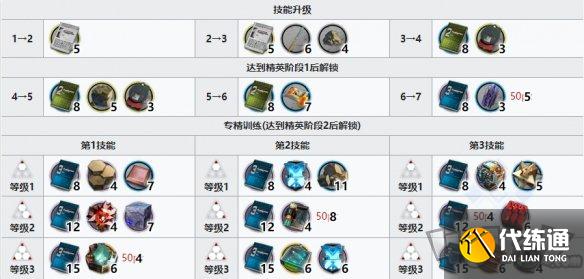明日方舟琴柳专精材料是什么 琴柳精二专三材料一览