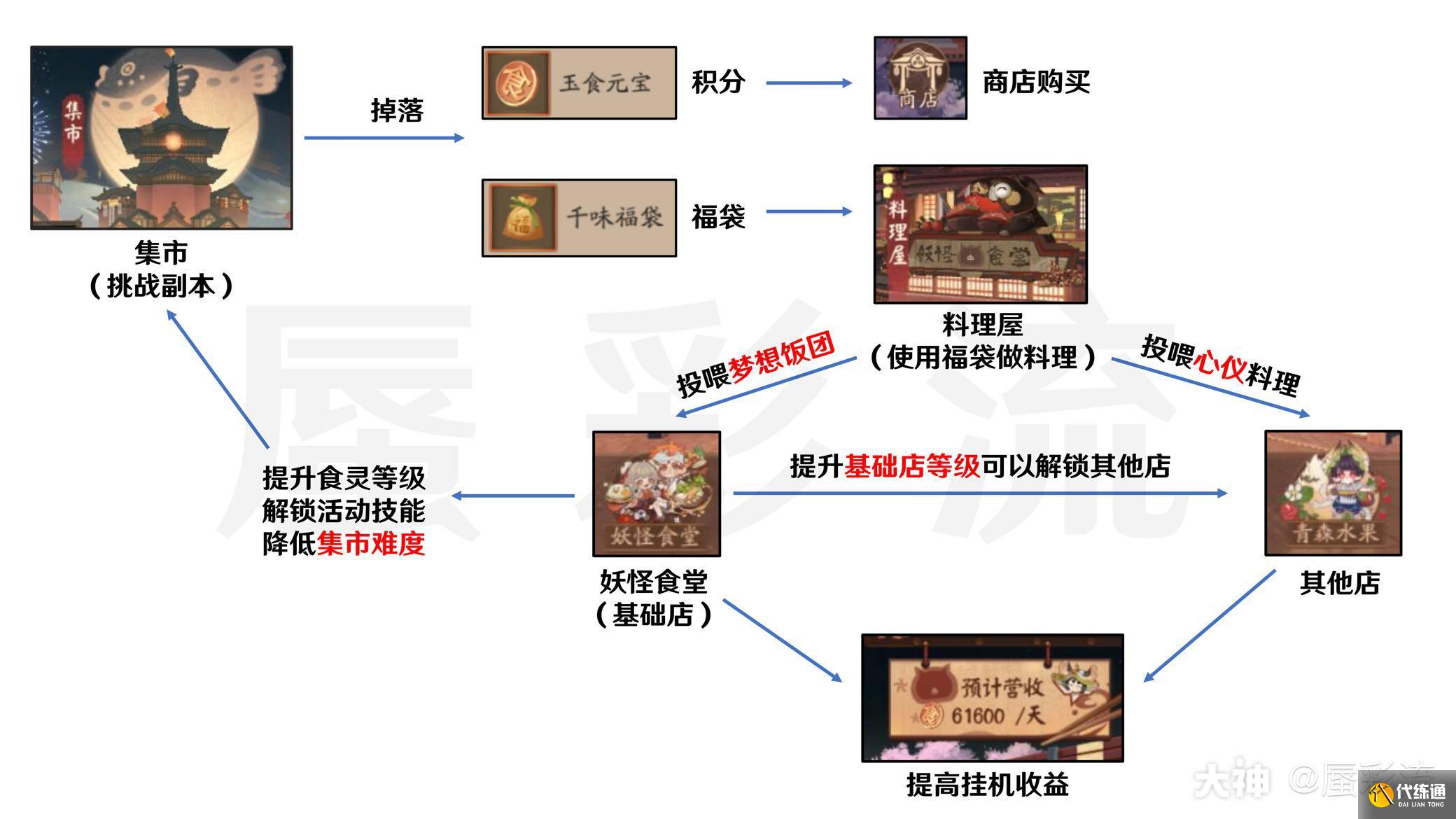 阴阳师平安美食祭攻略
