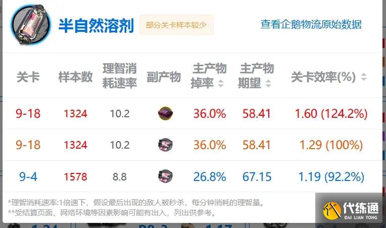 明日方舟第九章刷材料推荐关卡