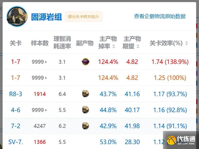 明日方舟第九章刷材料推荐关卡
