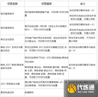 英雄联盟不破不立试炼任务怎么完成？LOL不破不立试炼活动奖励一览表[多图]图片6